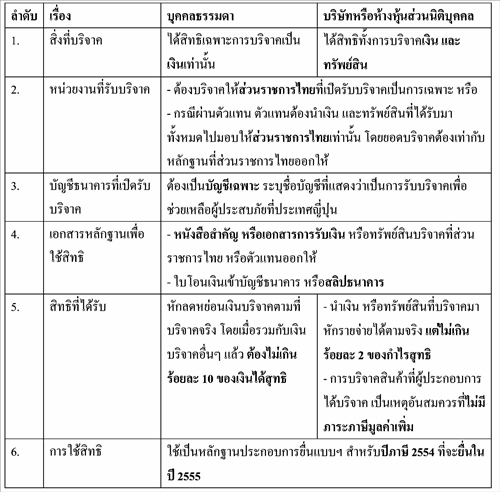 บริจาคช่วยเหลือญี่ปุ่น ได้ทั้งบุญ และลดหย่อนภาษี : บีโอไอ