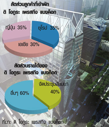 ‘เชน รร.ญี่ปุ่น’ บุกไทย ผสมผสานงานบริการ